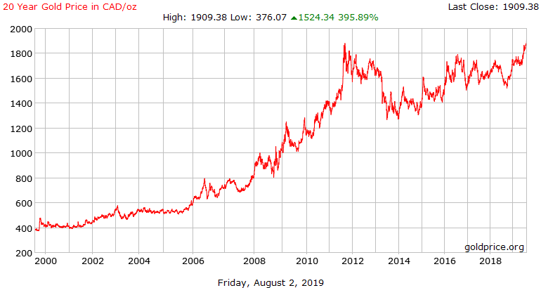 Цената на златото спрямо канадския долар достига рекордни нива!